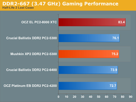 DDR2-667 (3.47 GHz) Gaming Performance